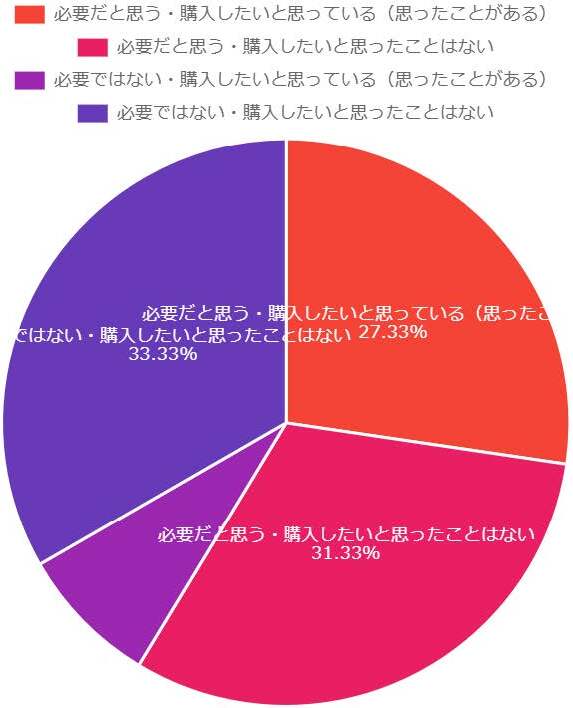 グラフ（お墓は必要か、また購入したいか？1回目）