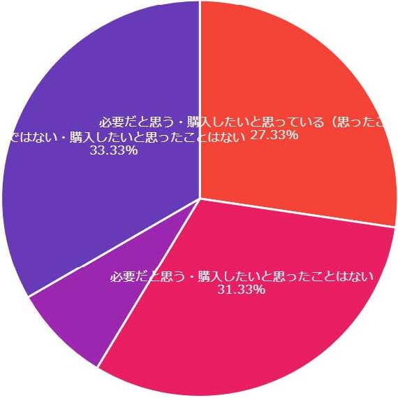 グラフ（家族のお墓は必要だと思いますか？また、ご両親やご自身のために購入したいと思ったことはありますか？（思っていますか））