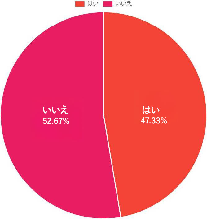 グラフ（家族とお墓について話し合いたい？1回目）