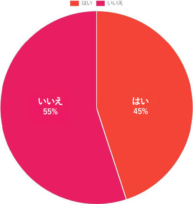 グラフ（家族とお墓について話し合いたい？2回目）