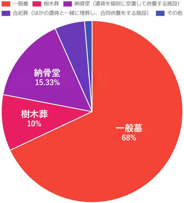 グラフ（具体的な方法はご存知なくても構いませんので、あなたがご自身やご両親のお墓を購入すると過程した際、どんな埋葬方法がいいと思うか、下記のうちから一つお選びください）