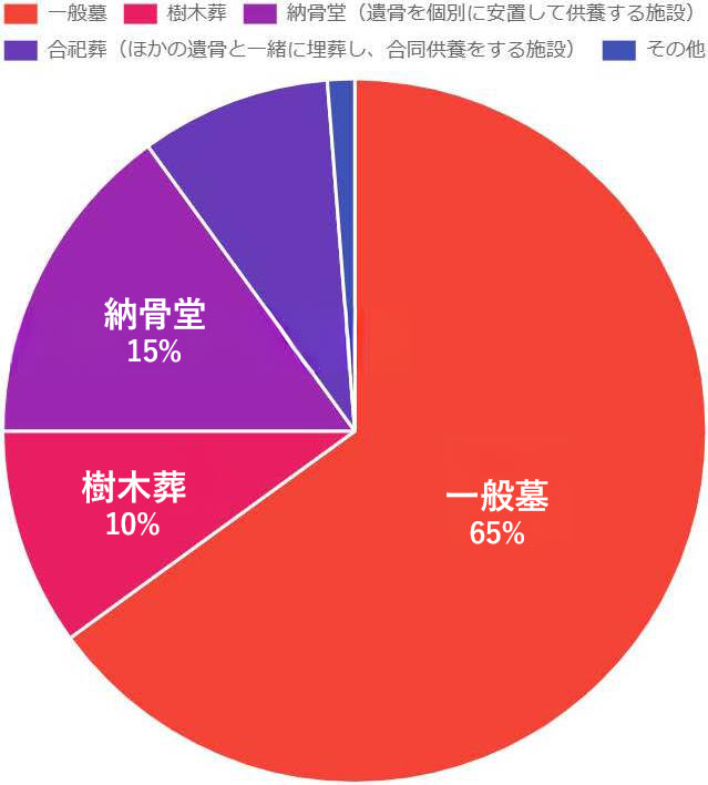グラフ（どんな埋葬方法がいい？2回目）