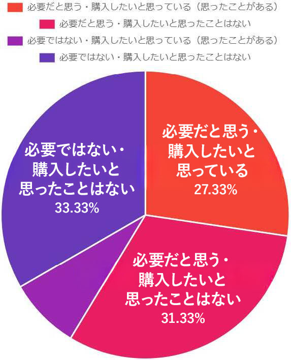 グラフ（お墓は必要か、また購入したいか？1回目）