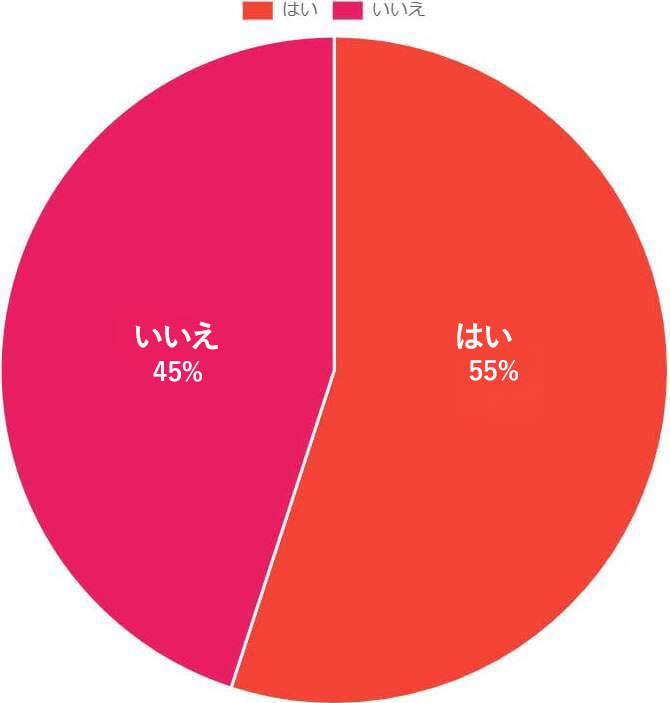 グラフ（自分のお墓を含む死後について考えたい？2回目）