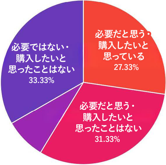 グラフ（家族のお墓は必要だと思いますか？また、ご両親やご自身のために購入したいと思ったことはありますか？（思っていますか））