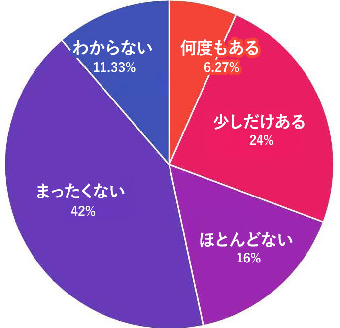 グラフ（お墓あるいは両親や自身の死について話したことはありますか？）